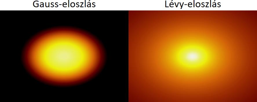 Levy eloszlás