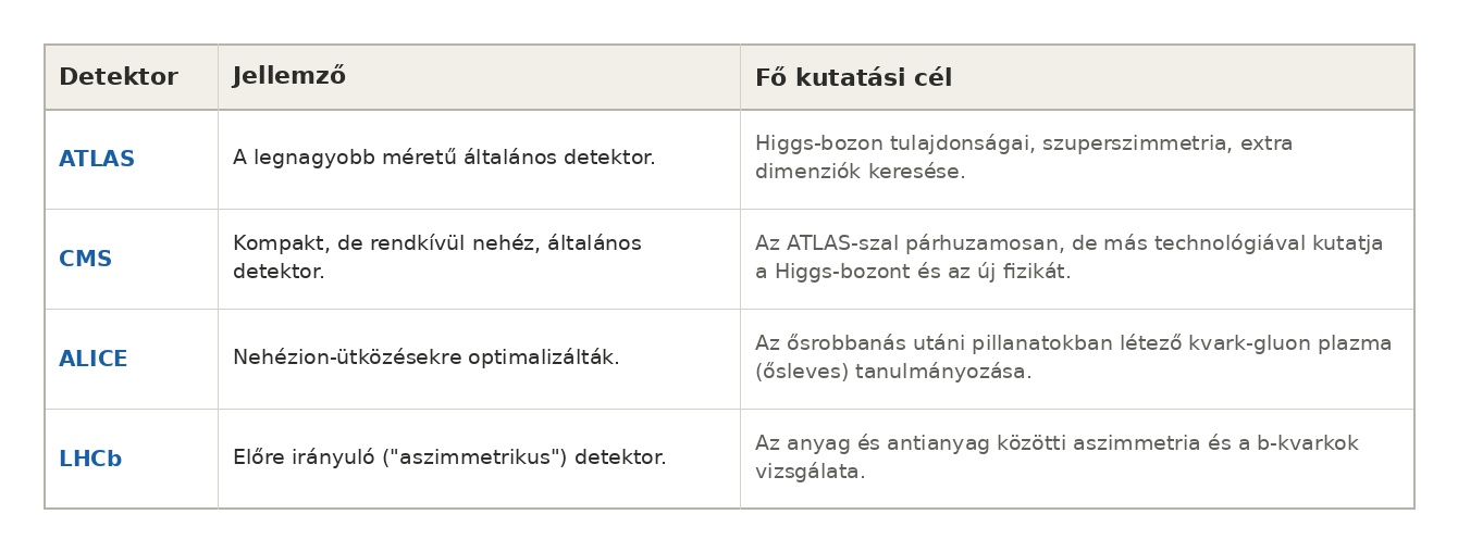 cern detektorok